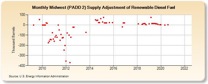Midwest (PADD 2) Supply Adjustment of Renewable Diesel Fuel (Thousand Barrels)