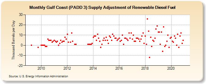 Gulf Coast (PADD 3) Supply Adjustment of Renewable Diesel Fuel (Thousand Barrels per Day)