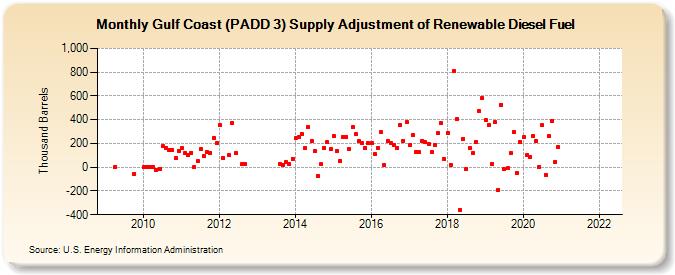 Gulf Coast (PADD 3) Supply Adjustment of Renewable Diesel Fuel (Thousand Barrels)