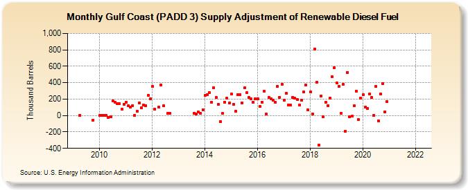 Gulf Coast (PADD 3) Supply Adjustment of Renewable Diesel Fuel (Thousand Barrels)