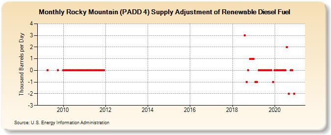 Rocky Mountain (PADD 4) Supply Adjustment of Renewable Diesel Fuel (Thousand Barrels per Day)