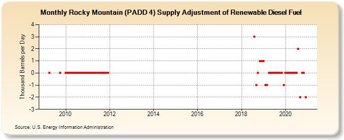 Rocky Mountain (PADD 4) Supply Adjustment of Renewable Diesel Fuel (Thousand Barrels per Day)