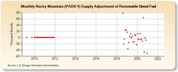 Rocky Mountain (PADD 4) Supply Adjustment of Renewable Diesel Fuel (Thousand Barrels)