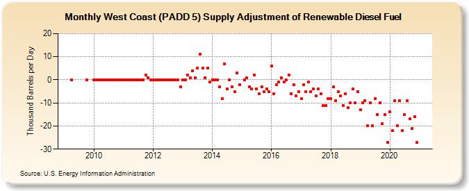 West Coast (PADD 5) Supply Adjustment of Renewable Diesel Fuel (Thousand Barrels per Day)