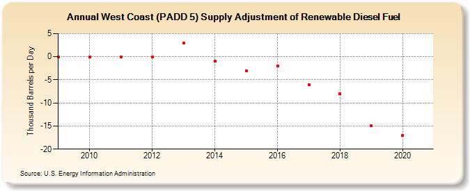 West Coast (PADD 5) Supply Adjustment of Renewable Diesel Fuel (Thousand Barrels per Day)