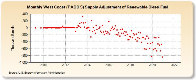 West Coast (PADD 5) Supply Adjustment of Renewable Diesel Fuel (Thousand Barrels)