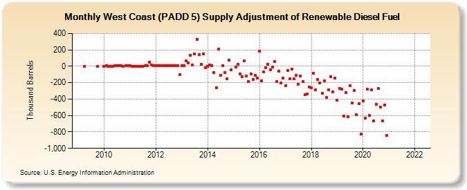 West Coast (PADD 5) Supply Adjustment of Renewable Diesel Fuel (Thousand Barrels)