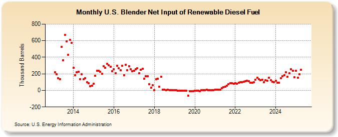 U.S. Blender Net Input of Renewable Diesel Fuel (Thousand Barrels)