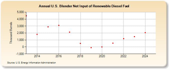 U.S. Blender Net Input of Renewable Diesel Fuel (Thousand Barrels)