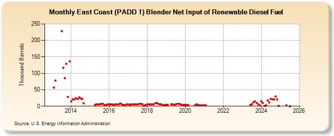 East Coast (PADD 1) Blender Net Input of Renewable Diesel Fuel (Thousand Barrels)