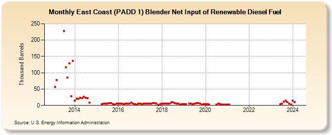 East Coast (PADD 1) Blender Net Input of Renewable Diesel Fuel (Thousand Barrels)