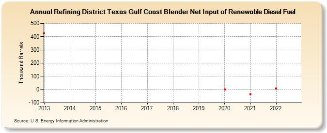 Refining District Texas Gulf Coast Blender Net Input of Renewable Diesel Fuel (Thousand Barrels)