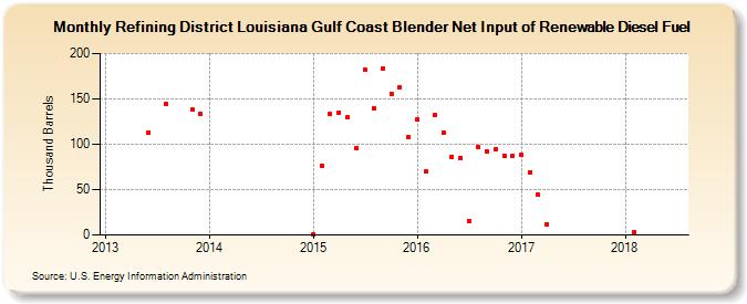 Refining District Louisiana Gulf Coast Blender Net Input of Renewable Diesel Fuel (Thousand Barrels)