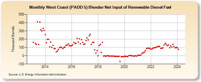 West Coast (PADD 5) Blender Net Input of Renewable Diesel Fuel (Thousand Barrels)
