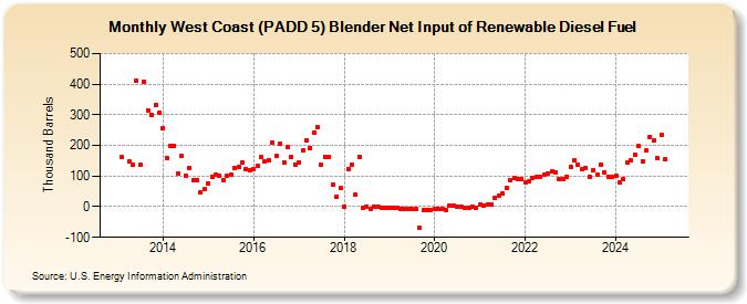 West Coast (PADD 5) Blender Net Input of Renewable Diesel Fuel (Thousand Barrels)