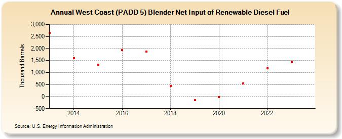 West Coast (PADD 5) Blender Net Input of Renewable Diesel Fuel (Thousand Barrels)