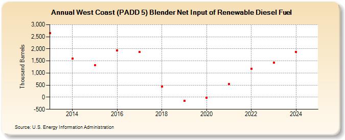 West Coast (PADD 5) Blender Net Input of Renewable Diesel Fuel (Thousand Barrels)