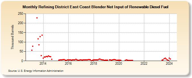 Refining District East Coast Blender Net Input of Renewable Diesel Fuel (Thousand Barrels)