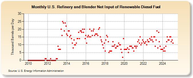 U.S. Refinery and Blender Net Input of Renewable Diesel Fuel (Thousand Barrels per Day)