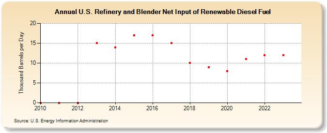 U.S. Refinery and Blender Net Input of Renewable Diesel Fuel (Thousand Barrels per Day)