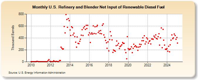 U.S. Refinery and Blender Net Input of Renewable Diesel Fuel (Thousand Barrels)