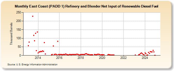 East Coast (PADD 1) Refinery and Blender Net Input of Renewable Diesel Fuel (Thousand Barrels)