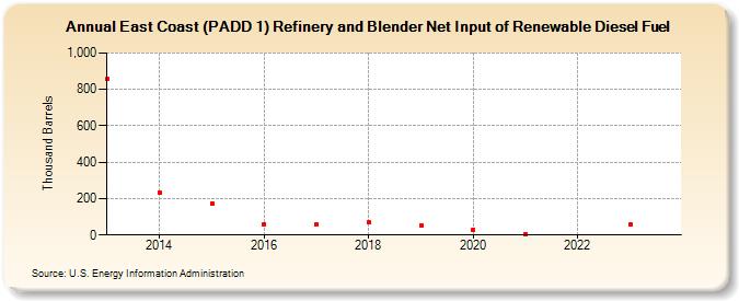East Coast (PADD 1) Refinery and Blender Net Input of Renewable Diesel Fuel (Thousand Barrels)