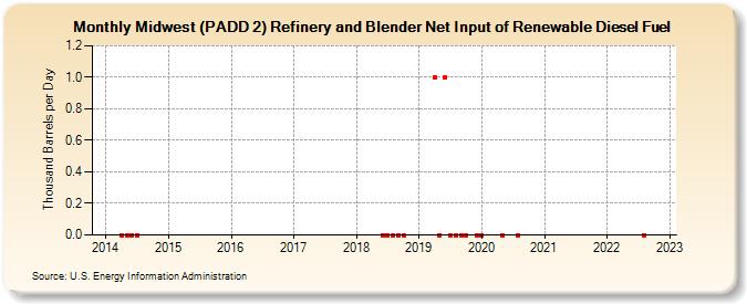 Midwest (PADD 2) Refinery and Blender Net Input of Renewable Diesel Fuel (Thousand Barrels per Day)