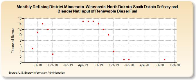Refining District Minnesota-Wisconsin-North Dakota-South Dakota Refinery and Blender Net Input of Renewable Diesel Fuel (Thousand Barrels)