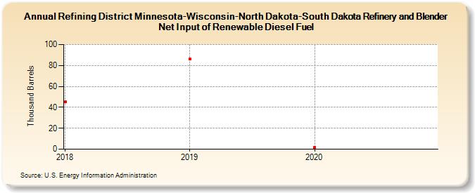 Refining District Minnesota-Wisconsin-North Dakota-South Dakota Refinery and Blender Net Input of Renewable Diesel Fuel (Thousand Barrels)