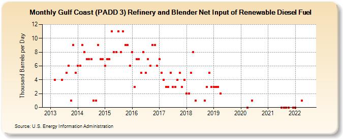 Gulf Coast (PADD 3) Refinery and Blender Net Input of Renewable Diesel Fuel (Thousand Barrels per Day)