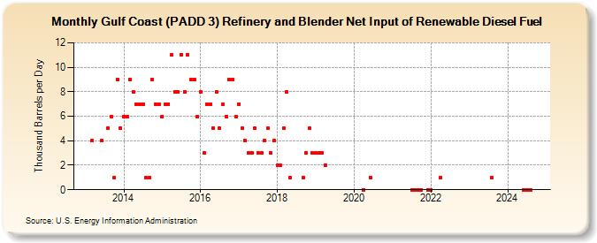 Gulf Coast (PADD 3) Refinery and Blender Net Input of Renewable Diesel Fuel (Thousand Barrels per Day)