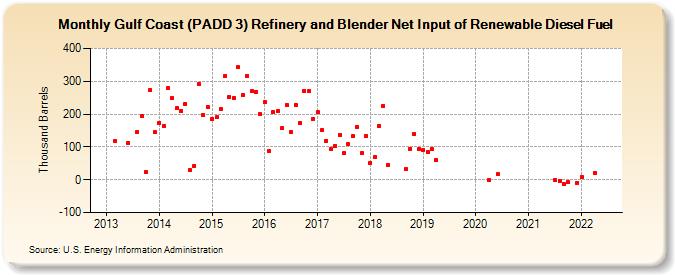 Gulf Coast (PADD 3) Refinery and Blender Net Input of Renewable Diesel Fuel (Thousand Barrels)