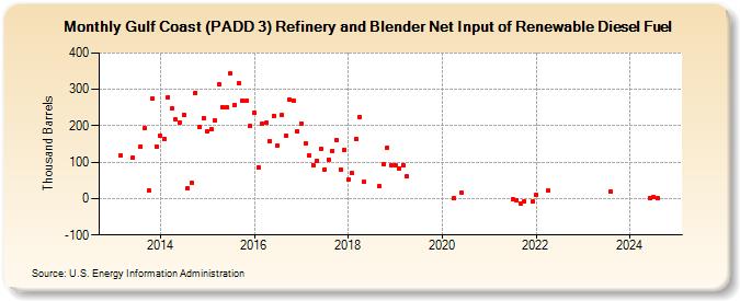 Gulf Coast (PADD 3) Refinery and Blender Net Input of Renewable Diesel Fuel (Thousand Barrels)