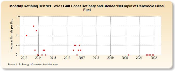 Refining District Texas Gulf Coast Refinery and Blender Net Input of Renewable Diesel Fuel (Thousand Barrels per Day)