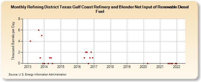 Refining District Texas Gulf Coast Refinery and Blender Net Input of Renewable Diesel Fuel (Thousand Barrels per Day)