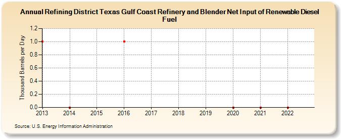 Refining District Texas Gulf Coast Refinery and Blender Net Input of Renewable Diesel Fuel (Thousand Barrels per Day)