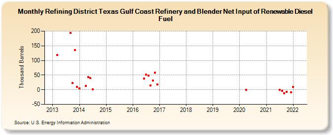 Refining District Texas Gulf Coast Refinery and Blender Net Input of Renewable Diesel Fuel (Thousand Barrels)