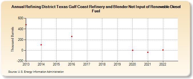 Refining District Texas Gulf Coast Refinery and Blender Net Input of Renewable Diesel Fuel (Thousand Barrels)