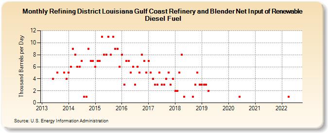 Refining District Louisiana Gulf Coast Refinery and Blender Net Input of Renewable Diesel Fuel (Thousand Barrels per Day)