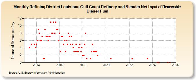 Refining District Louisiana Gulf Coast Refinery and Blender Net Input of Renewable Diesel Fuel (Thousand Barrels per Day)