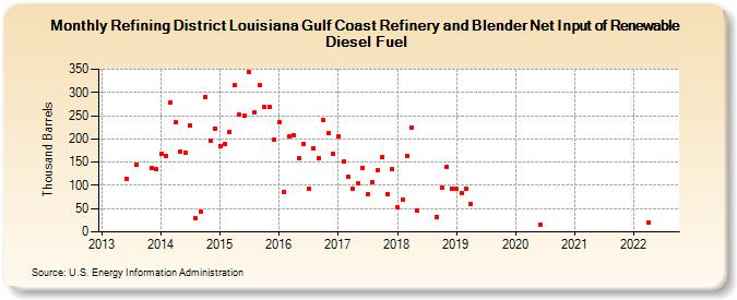 Refining District Louisiana Gulf Coast Refinery and Blender Net Input of Renewable Diesel Fuel (Thousand Barrels)