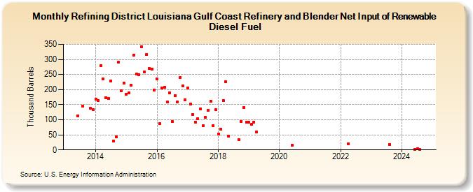 Refining District Louisiana Gulf Coast Refinery and Blender Net Input of Renewable Diesel Fuel (Thousand Barrels)