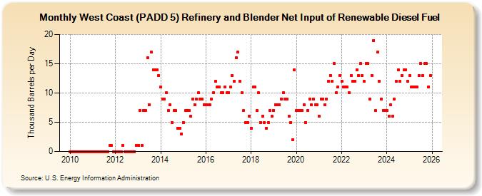 West Coast (PADD 5) Refinery and Blender Net Input of Renewable Diesel Fuel (Thousand Barrels per Day)