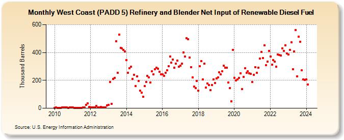 West Coast (PADD 5) Refinery and Blender Net Input of Renewable Diesel Fuel (Thousand Barrels)