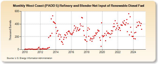 West Coast (PADD 5) Refinery and Blender Net Input of Renewable Diesel Fuel (Thousand Barrels)