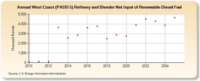 West Coast (PADD 5) Refinery and Blender Net Input of Renewable Diesel Fuel (Thousand Barrels)
