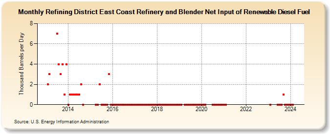 Refining District East Coast Refinery and Blender Net Input of Renewable Diesel Fuel (Thousand Barrels per Day)