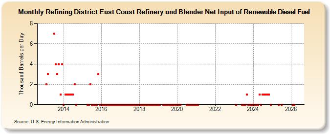 Refining District East Coast Refinery and Blender Net Input of Renewable Diesel Fuel (Thousand Barrels per Day)