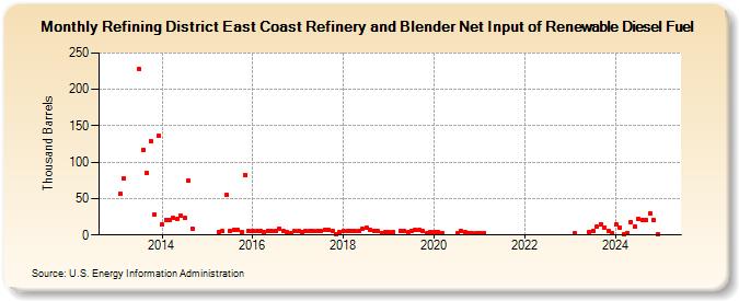 Refining District East Coast Refinery and Blender Net Input of Renewable Diesel Fuel (Thousand Barrels)